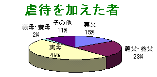 児童を加えた者の割合
