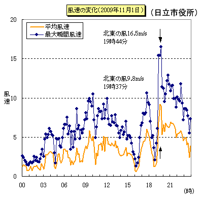 最新情報：2009年11月1日