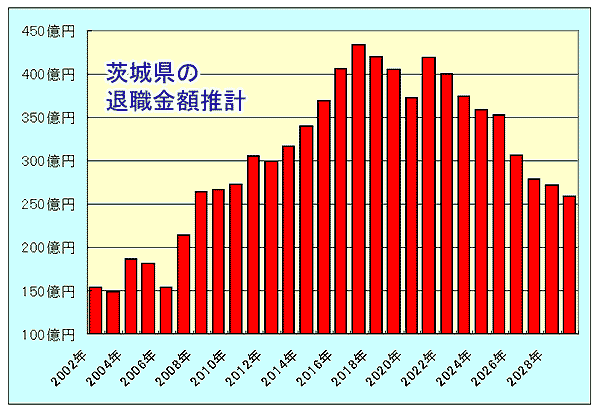茨城県の退職金額推計グラフ