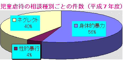 児童虐待の相談種別ごとの割合