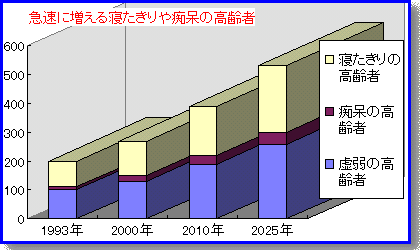 急速に増える痴呆・寝たきり老人