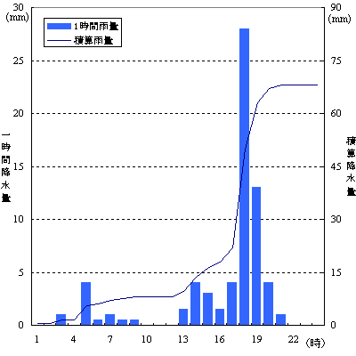 2002年01月21日の降水量の推移(日立市役所)