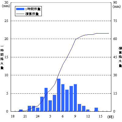 2002年01月26日から27日の降水量の推移(日立市役所)