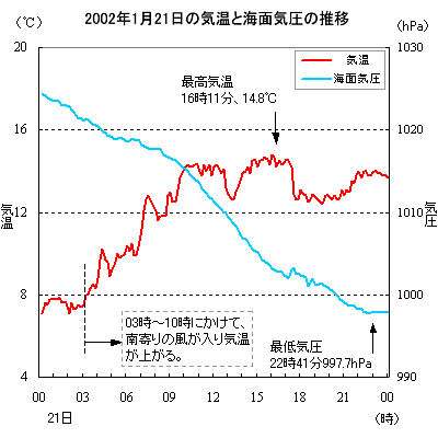 2002年01月21日の気温と海面気圧の推移(日立市役所)