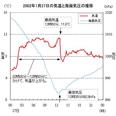 2002年01月27日の気温と海面気圧の推移(日立市役所)