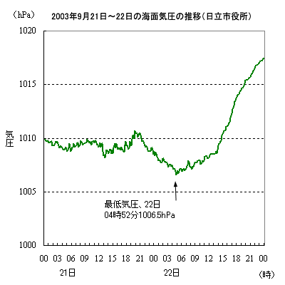 2003N0921`22̋C̐ځisj