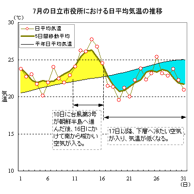 2006N7̓sɂϋC̐