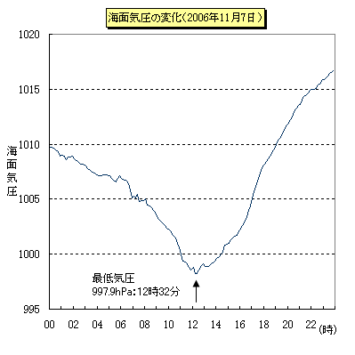 117̊CʋC̕ωisj