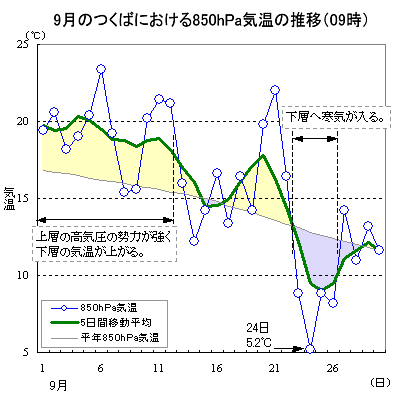 2015N9̂΂ɂ850hPaC̐ځi09j