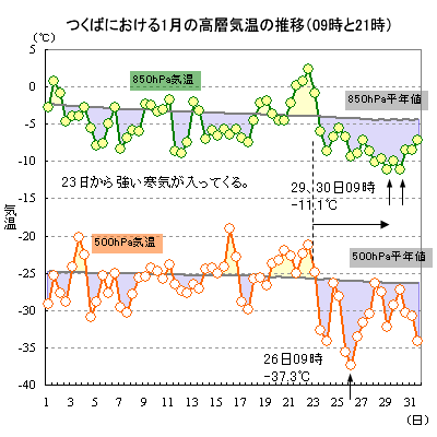 1̂΂ɂ500hPa850hPaC̐