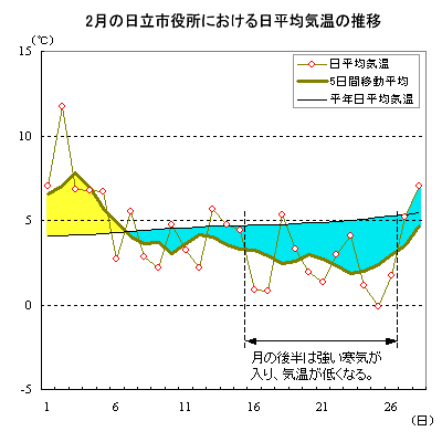 2013N2̓sɂϋC̐