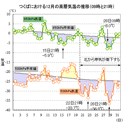 2013N12̂΂ɂ500hPa850hPaC̐