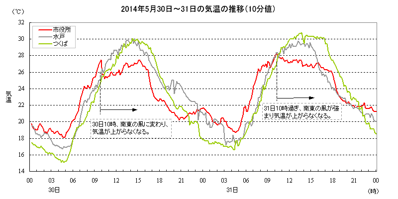 2014年5月30日から31日の気温の推移(10分値)