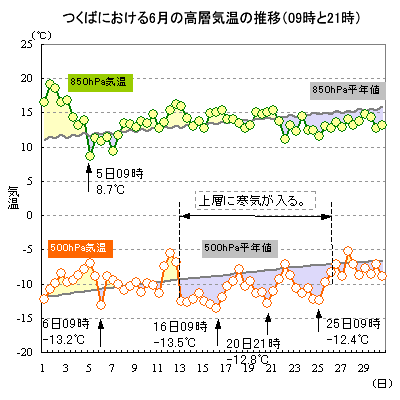 2014N6̂΂ɂ500hPa850hPaC̐