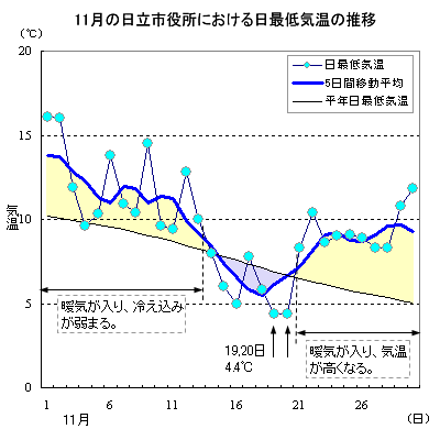 2014N11̓sɂŒC̐
