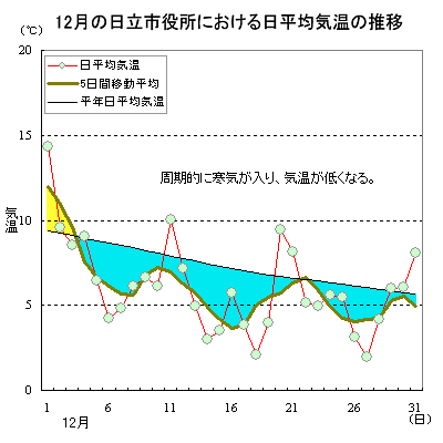 2014N12̓sɂϋC̐