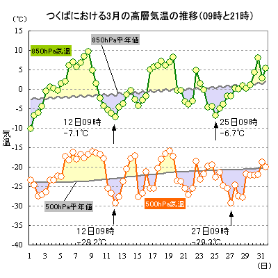 2016N3̂΂ɂ500hPa850hPaC̐