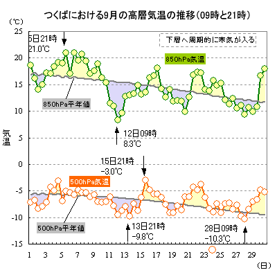 2018N9̂΂ɂ500hPa850hPaC̐