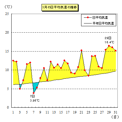 平年 比較 気温