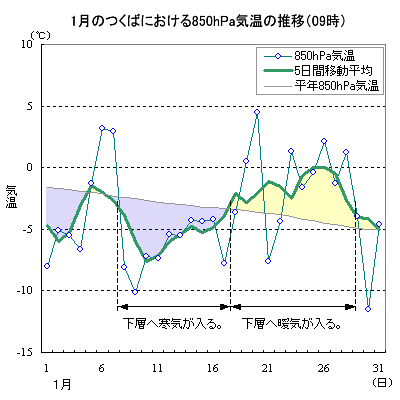 1999N1̂΂ɂ850hPaC̐