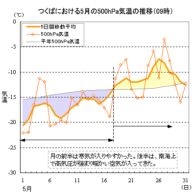 1999N5̂΂ɂ500hPaCi09j̐