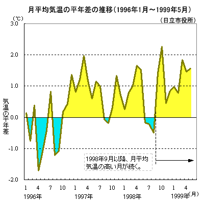 ϋC̕N̐ځi1996N1`1999N5j