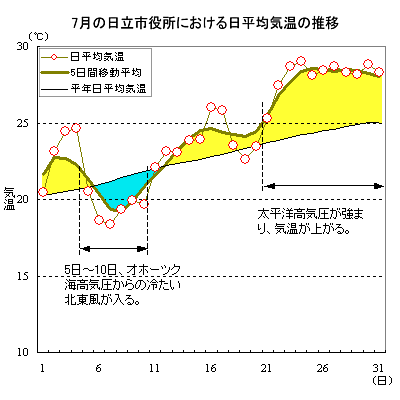 1999N7̓sɂϋC̐