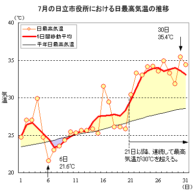 記録 最高 気温