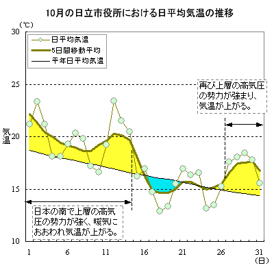 1999N10̓sɂϋC̐