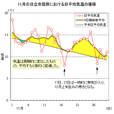 1999N11̓ϋC̐ځisj