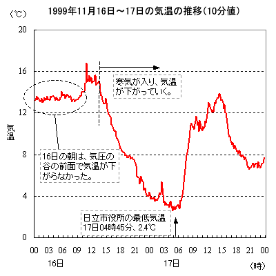 1999N1116`17̋C̐ځisF10lj