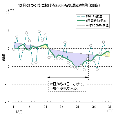 1999N12̂΂ɂ850hPaC̐ځi09j