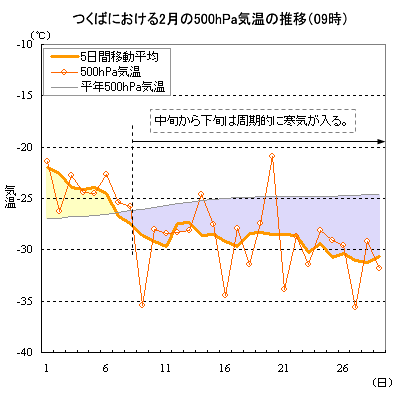 2000N2̂΂ɂ500hPaC̐ځi09j