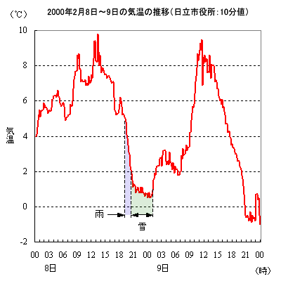 2000N289̋C̐ځisF10lj