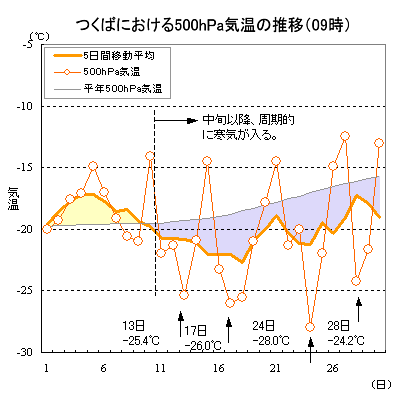 4̂΂ɂ500hPa̋C̐ځi09j