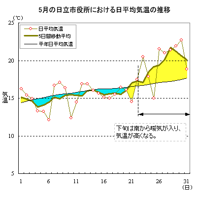 2000N5̓sɂϋC̐