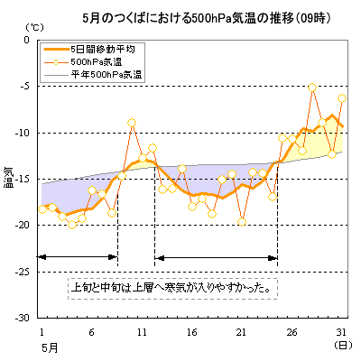 2000N5̂΂ɂ500hPaC̐