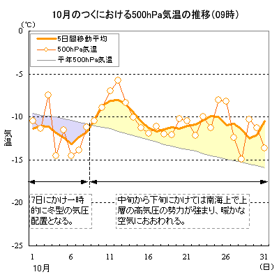 2000N10̂΂ɂ500hPaC̐