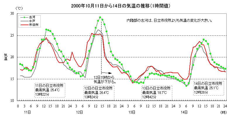 2000N1011`14̋C̐ځi1Ԓlj