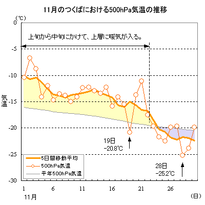 2000N11̂΂ɂ500hPaC̐ځi09j