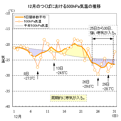 2000N12̂΂ɂ500hPaC̐