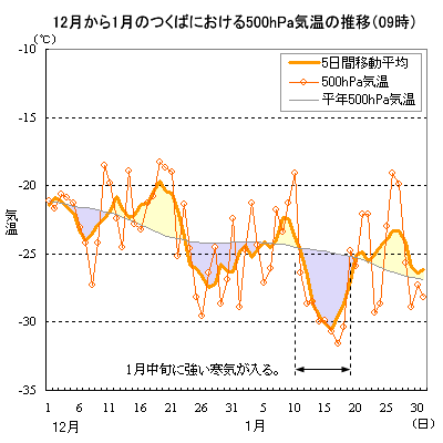 2000N122001N1ɂĂ̂΂ɂ500hPa̋C̐ځi09j