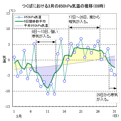 2001N3̂΂ɂ850hPaC̐ځi09j