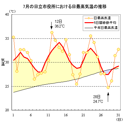 2001N7̓sɂōC̐