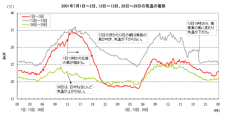 2001N71`2A12`13A28`29̋C̐ځisj