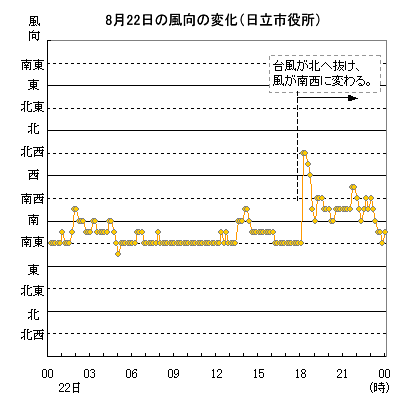 2001N822̓sɂ镗̐