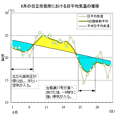 2001N9̓sɂϋC̐