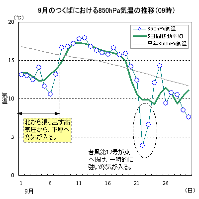 2001N9̂΂ɂ850hPaCi09j̐