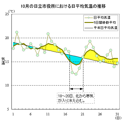 2001N10̓sɂϋC̐