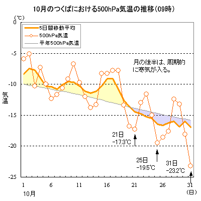 2001N10̂΂ɂ500hPaC̐